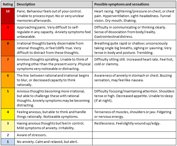 Anxiety scale: Rating the intensity of symptoms